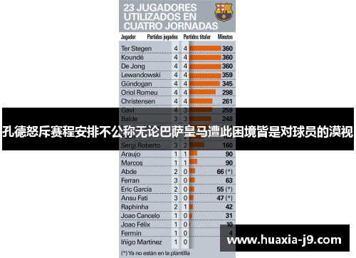 孔德怒斥赛程安排不公称无论巴萨皇马遭此困境皆是对球员的漠视 孔德怒斥赛程安排不公称无论巴萨皇马遭此困境皆是对球员的漠视